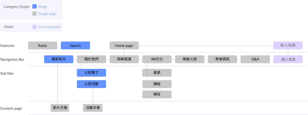 design-process